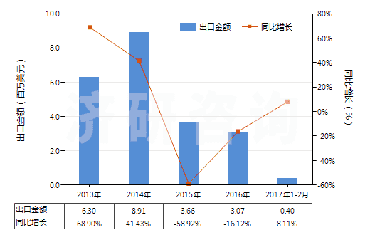 2013-2017年2月中國牙科用蠟及造型膏(成套、零售包裝或制成片狀、馬蹄形、條狀及類似形狀的)(HS34070010)出口總額及增速統(tǒng)計